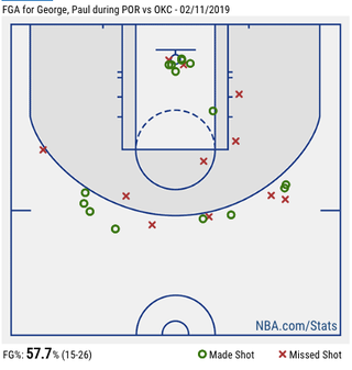 Illustration for article titled Paul George And Russell Westbrook Got Double Triple-Doubles